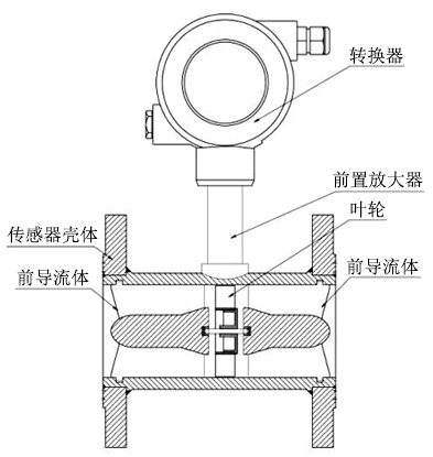 涡轮流量计结构组成