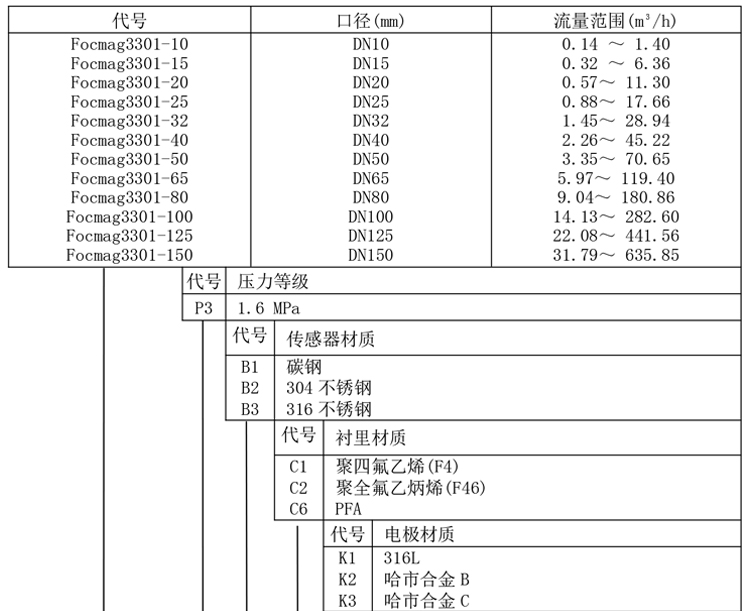 卫生型电磁流量计产品选型