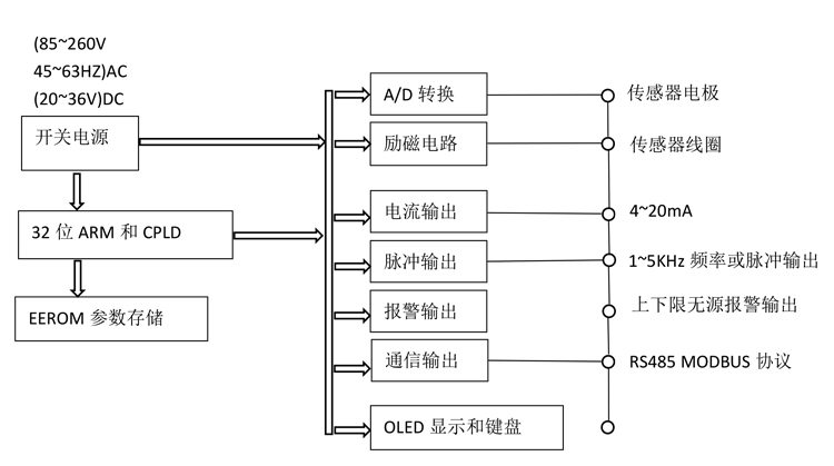 水表型电磁流量计电路工作原理图